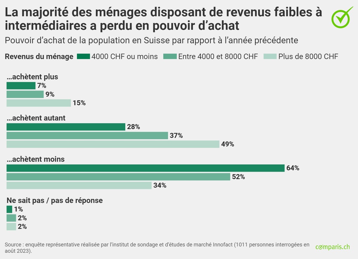 Communiqué de presse: Renchérissement : la classe moyenne souffre