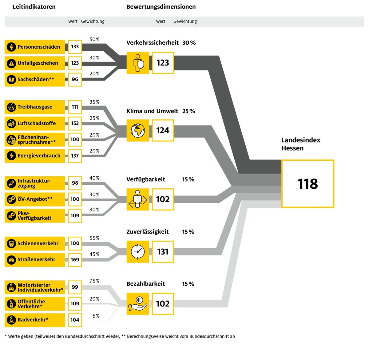 Nachhaltige Mobilitätswende braucht mehr Tempo / ADAC Mobilitätsindex: Hessen muss den ÖPNV fördern