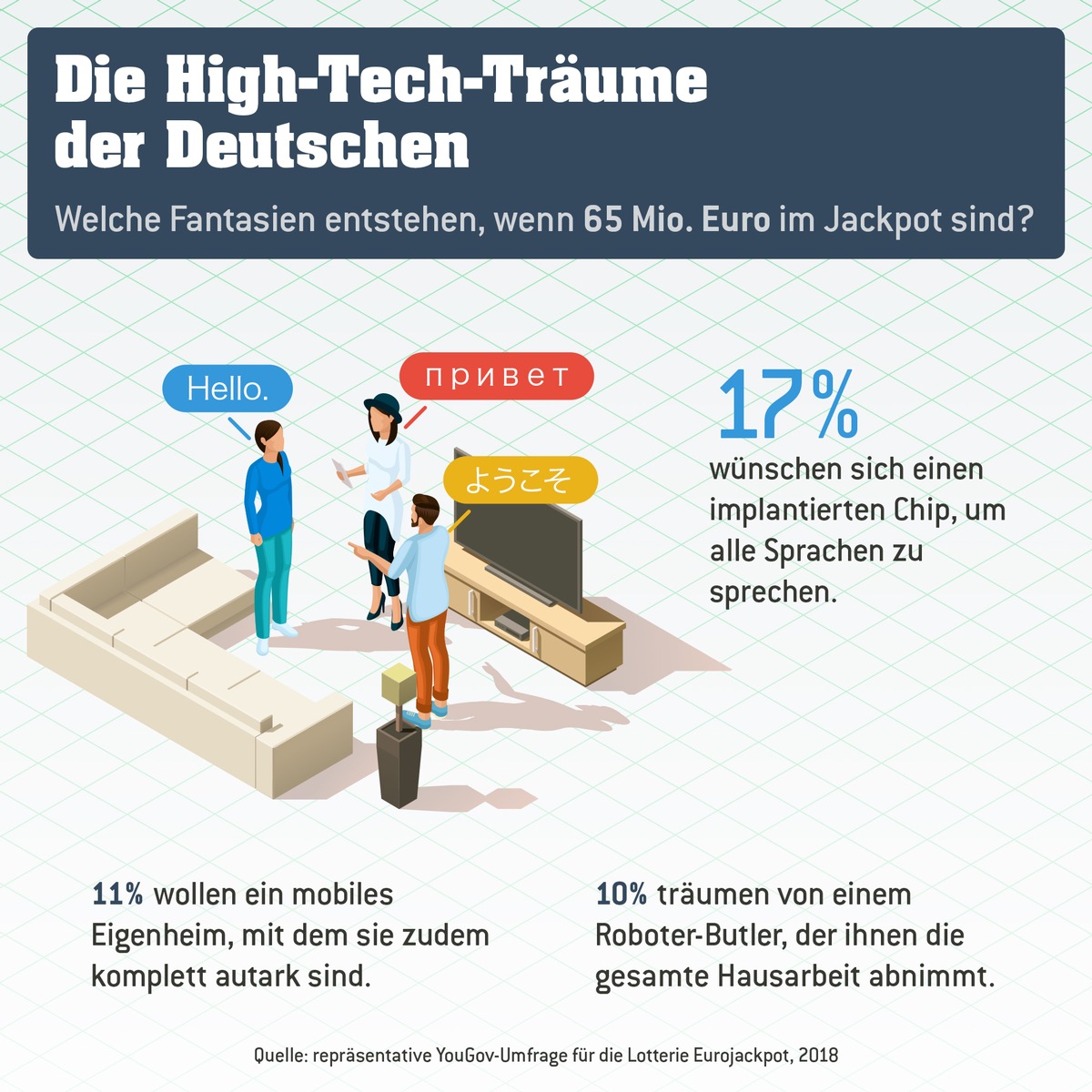 High-Tech-Träume: Deutsche wünschen sich Sprachen-Chip und Roboter-Gehilfen