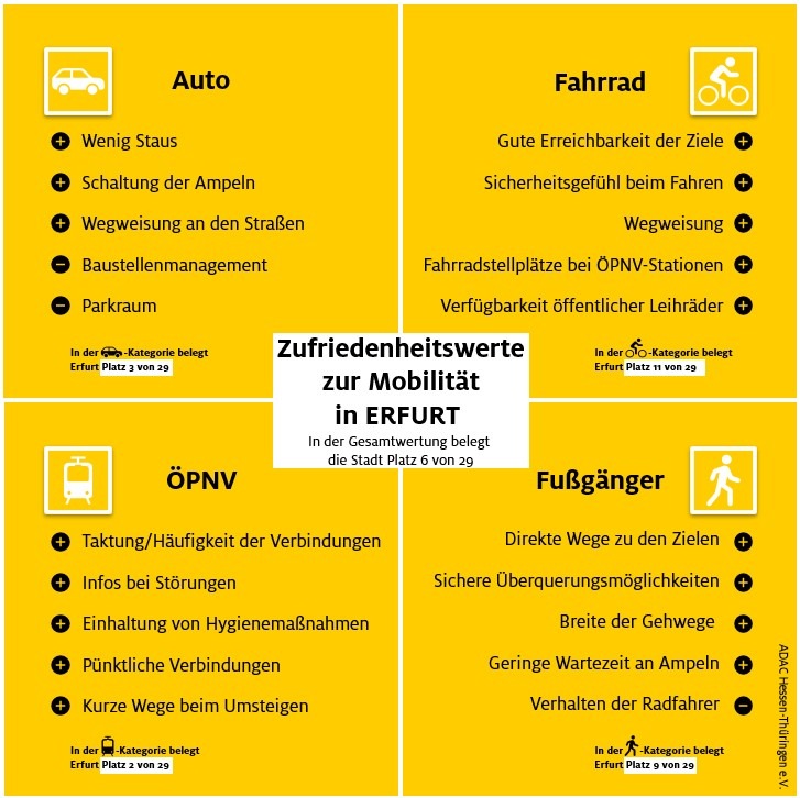 Erfurt im Mobilitätscheck - ADAC Monitor „Mobil in der Stadt“ legt Stärken und Schwächen offen