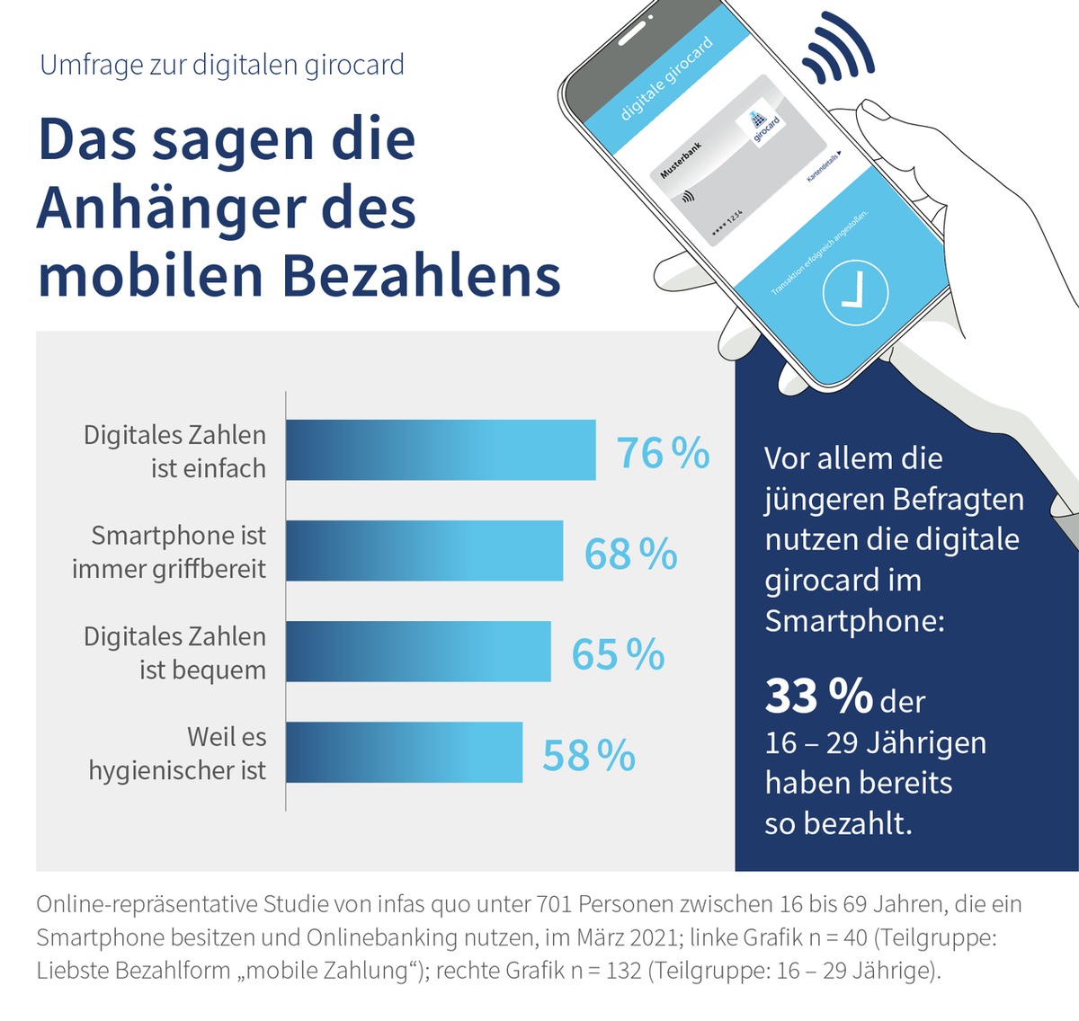 Mobile Payment-Umfrage / Digitale girocard bereits in vielen Smartphones