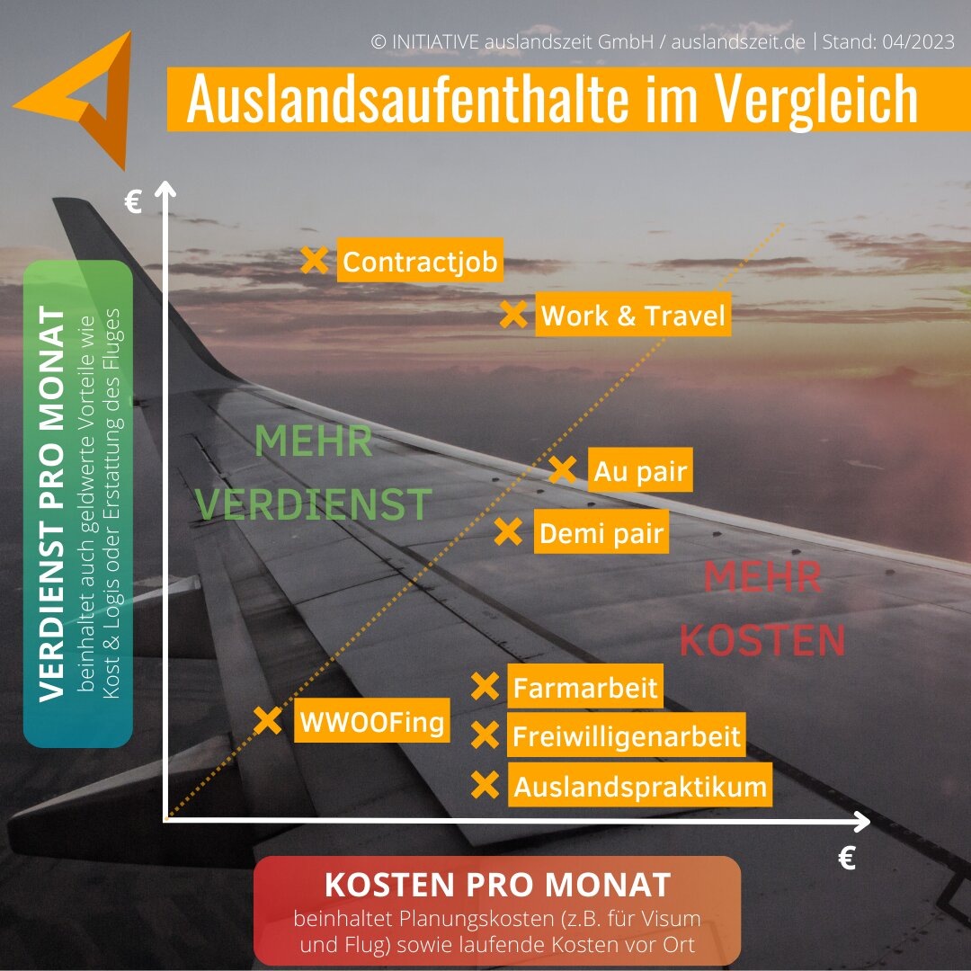 Kosten und Verdienstmöglichkeiten bei Auslandsaufenthalten in Zeiten von Inflation