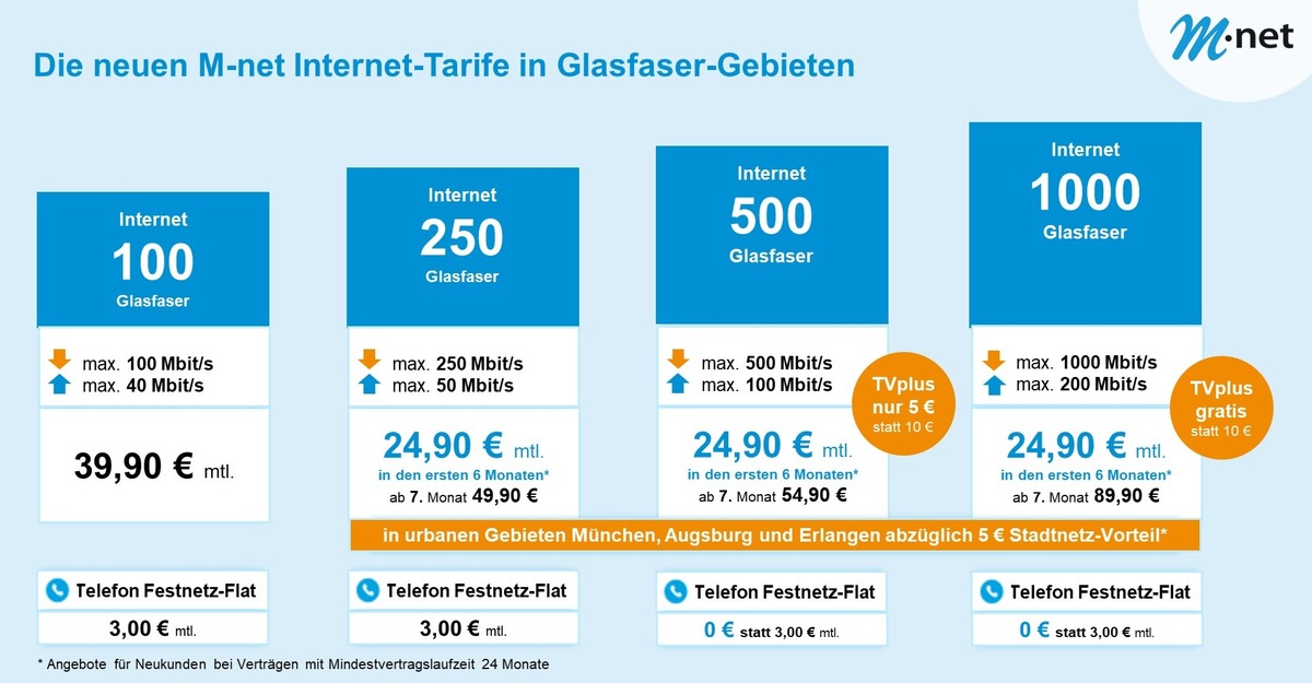 M-net führt neues Internet-Tarifportfolio für Privatkunden ein / Übersichtliches Tarifangebot mit mehr Flexibilität zu attraktiven Konditionen