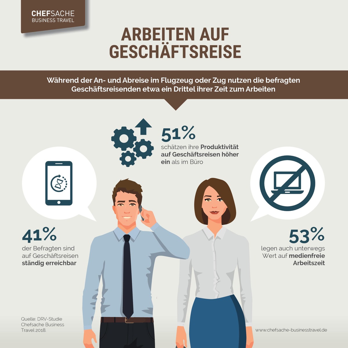 Studie: Geschäftsreisende nutzen ein Drittel der Zeit unterwegs für die Arbeit