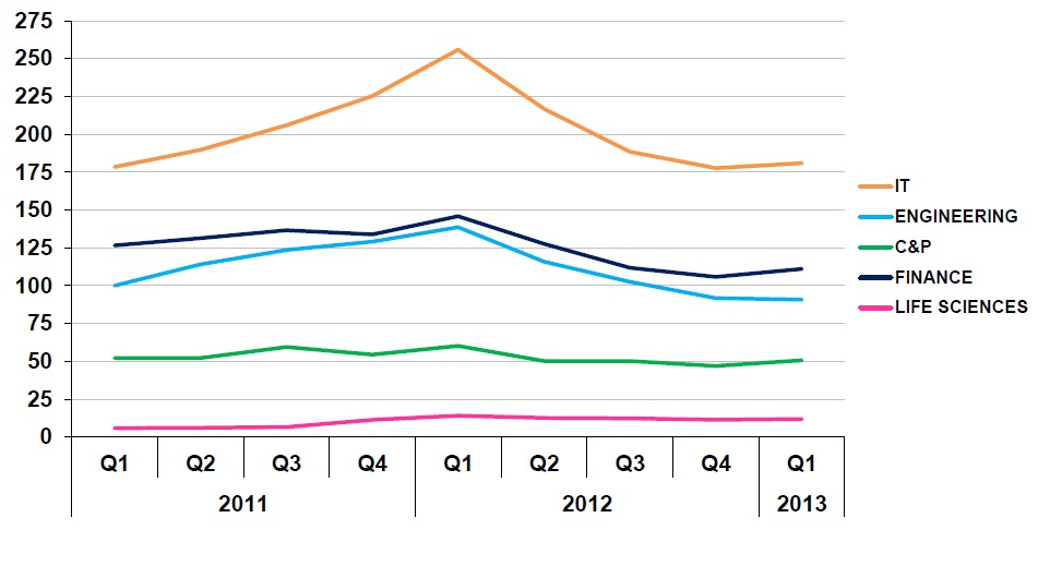 Steigender Bedarf an Spezialisten im ersten Quartal 2013 (BILD)