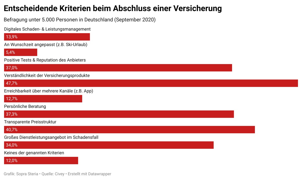 Umfrage zu Versicherungen: Die Deutschen honorieren verständliche Bedingungen