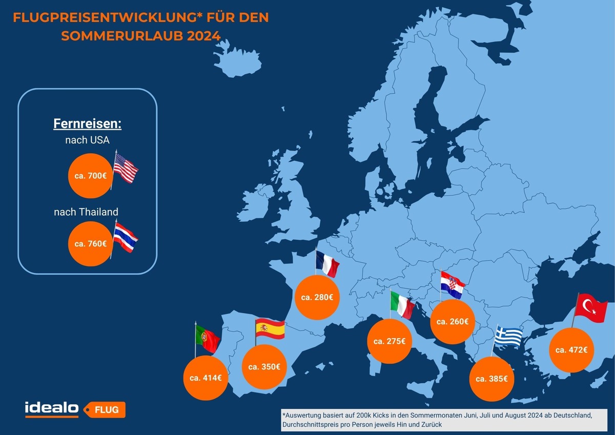 idealo Flug Analyse: Sparpotentiale trotz gestiegener Flugpreise