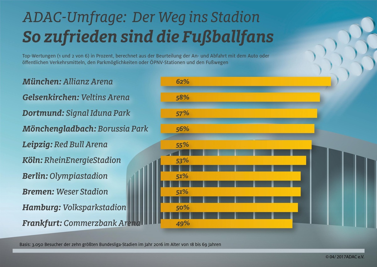 Fußballfans und Mobilität: Geduld ohne Grenzen / ADAC-Umfrage zur Erreichbarkeit von Fußballstadien / An- und Abfahrt trotz Hindernissen überwiegend positiv bewertet