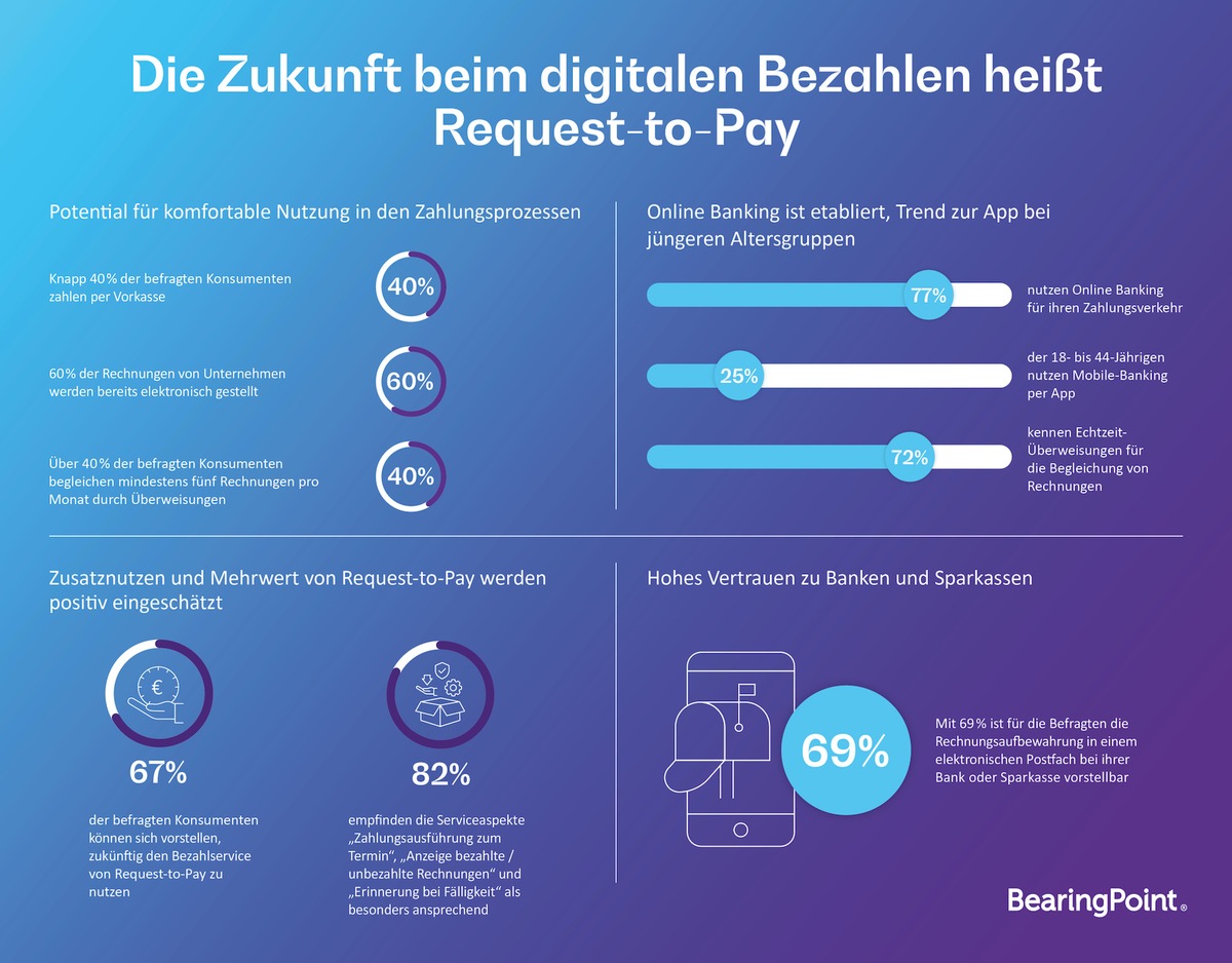 Die Zukunft beim digitalen Bezahlen heißt Request-to-Pay