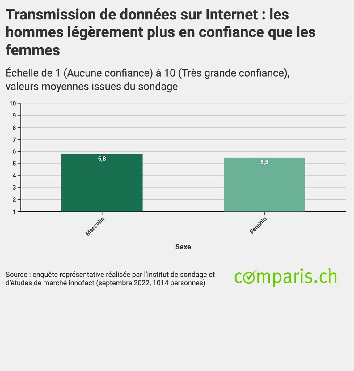 Communiqué de presse : Avec le coronavirus, le sentiment de sécurité à l’égard des moyens de paiement sur Internet s’est renforcé