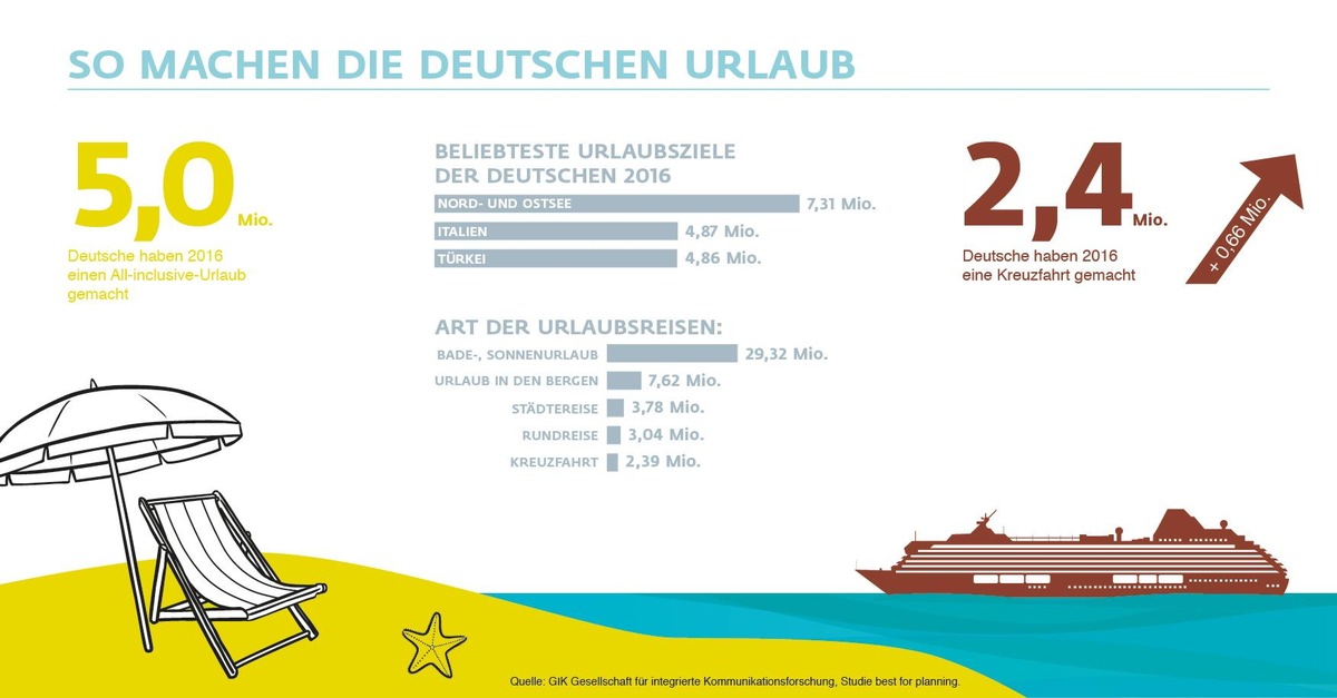 Tourismus: Deutsche weiter im Reisefieber