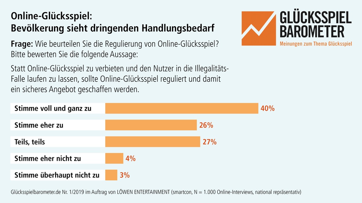 Bevölkerung sieht dringenden Regulierungsbedarf bei Online-Glücksspiel (Glücksspielbarometer 1/2019)