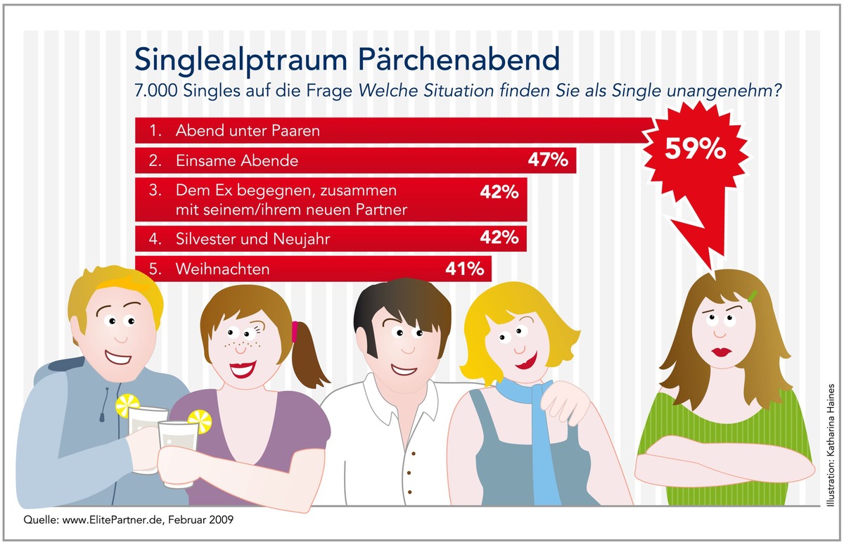 Studie: Singlealptraum Pärchenabend