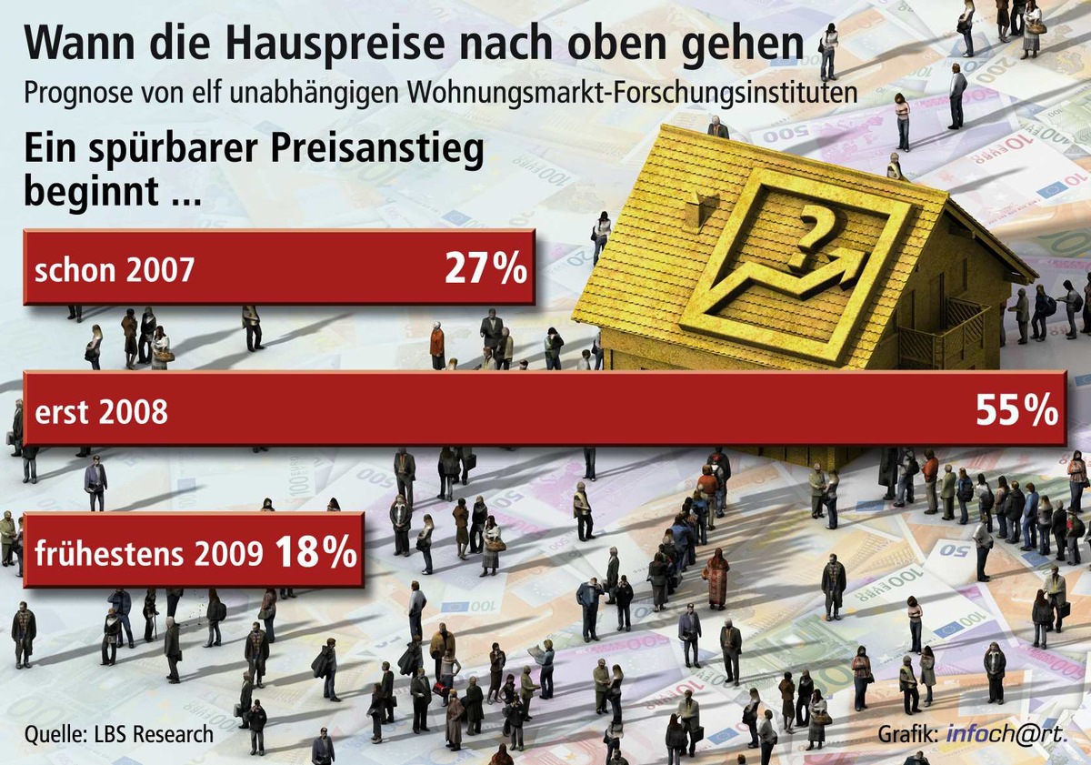 Institute sehen baldigen Preisschub / Experten prognostizieren spürbaren Anstieg der Hauspreise überwiegend ab 2008 - Im Jahre 2007 droht Rekordtief mit 200.000 Baugenehmigungen