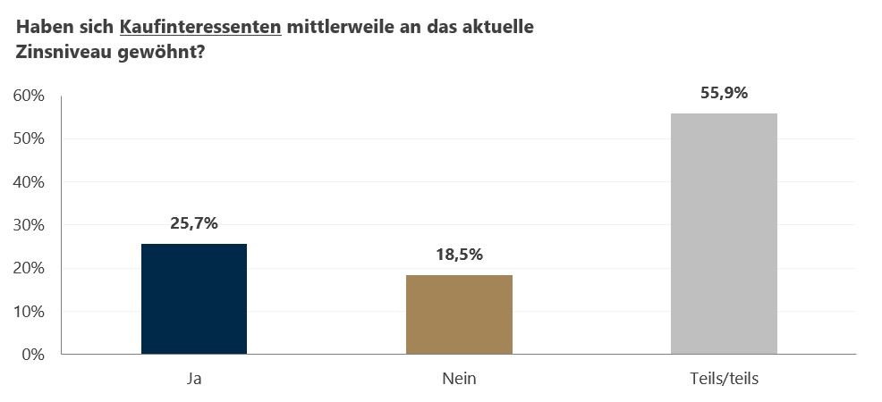 Umfrage zur aktuellen Zinslage: Mehr Spielraum bei Immobilienpreisverhandlungen