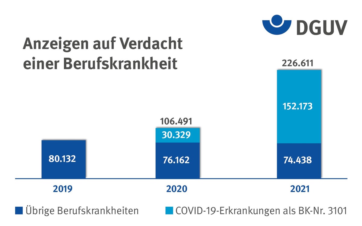 Gesetzliche Unfallversicherung erkennt 2021 in mehr als 120.000 Fällen eine Berufskrankheit an / Vorläufige Zahlen zum Versicherungsgeschehen im vergangenen Jahr veröffentlicht