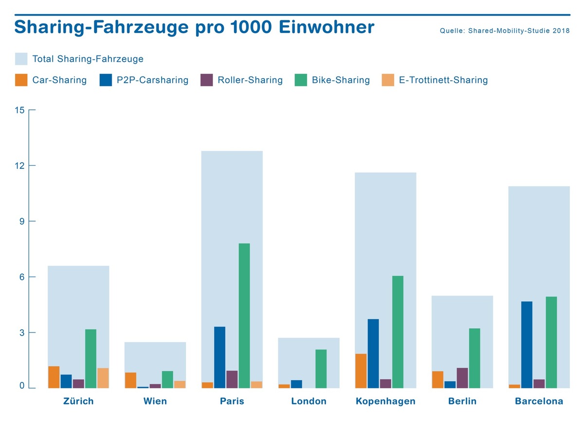 Zürich bietet mehr Sharing-Fahrzeuge pro Person als Berlin, London oder Wien