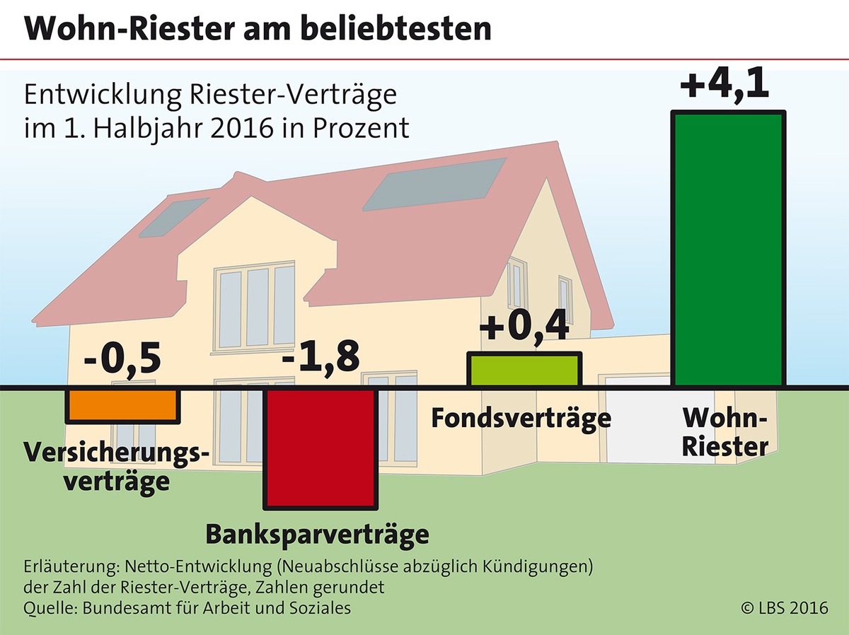 Wohn-Riester bleibt gefragt