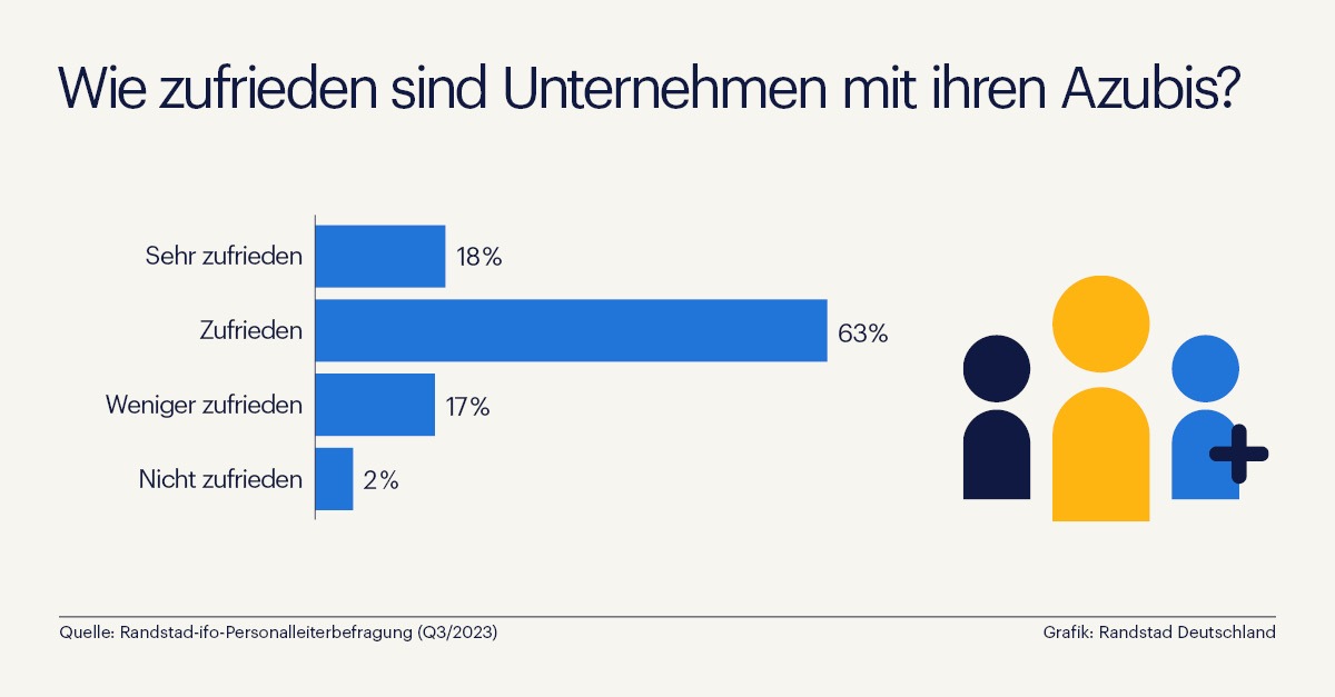 Randstad-ifo-Studie: Nachwuchstalente zeigen sich oft erst in der Ausbildung