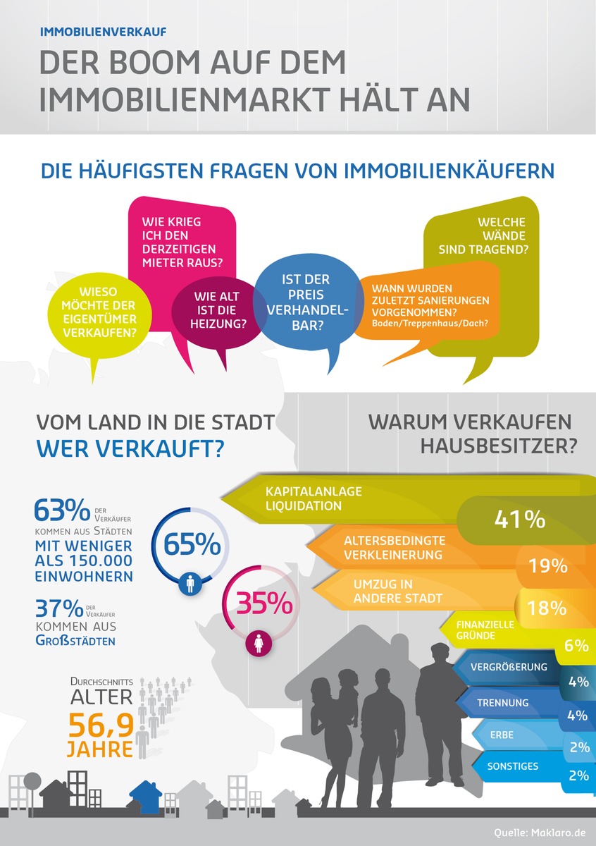 Immobilienboom: Was Käufer und Verkäufer beachten müssen /
Liquidation und Verkleinerung der Wohnfläche Hauptgründe für Verkauf