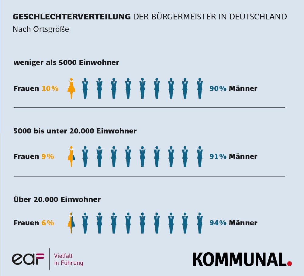 Frauen sind in der Kommunalpolitik massiv unterrepräsentiert / Umfrage zum Stand der deutschen Einheit: 91% der Bürgermeister sind männlich - 96 % sind stolz auf seit der Wiedervereinigung erreichtes