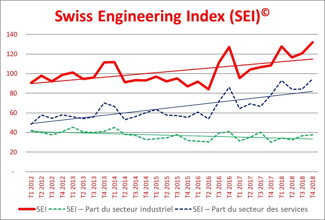 Swiss Engineering Index SEI© - Demande croissante d&#039;ingénieur-e-s dans toute la Suisse