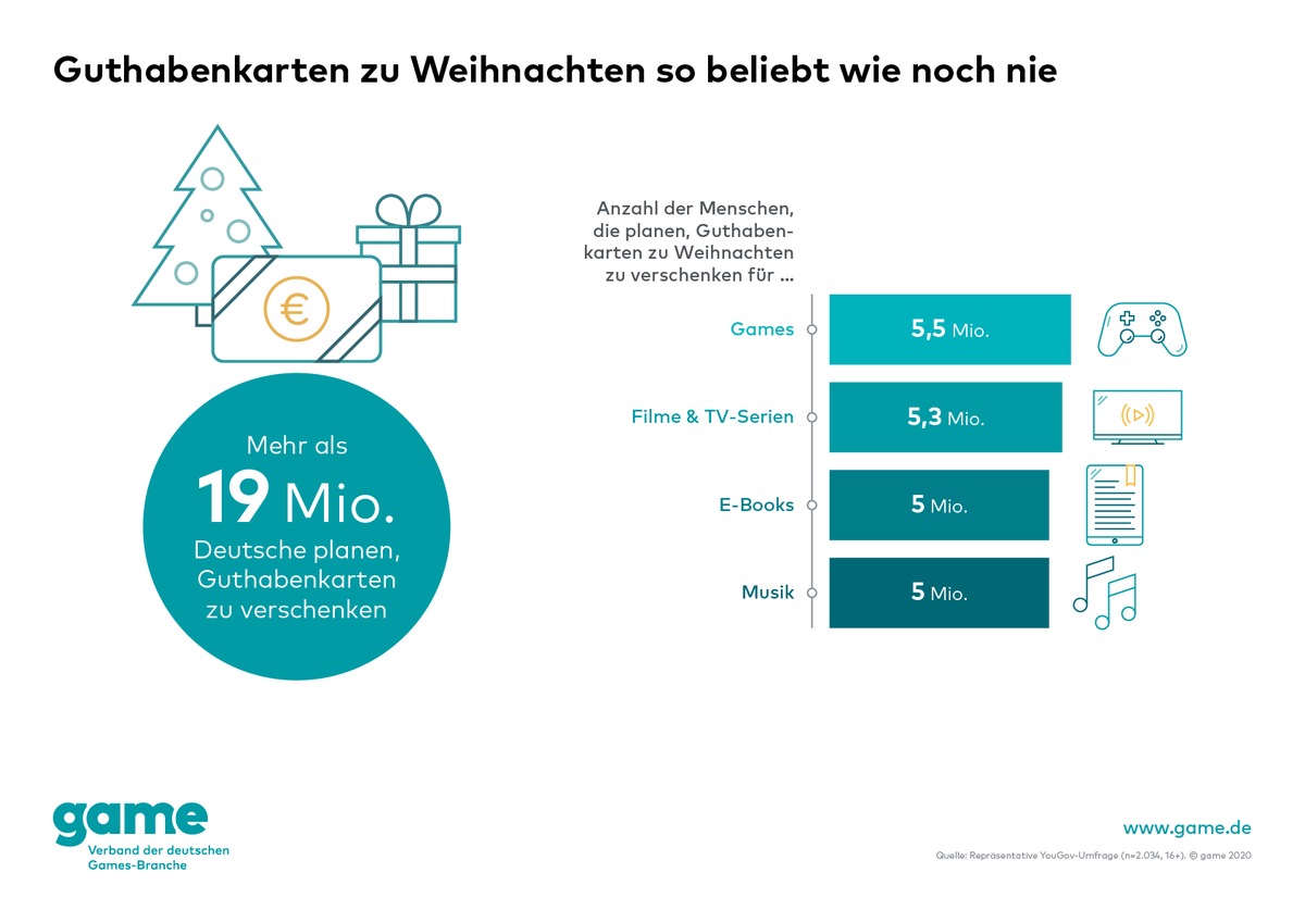 Guthabenkarten zu Weihnachten so beliebt wie noch nie