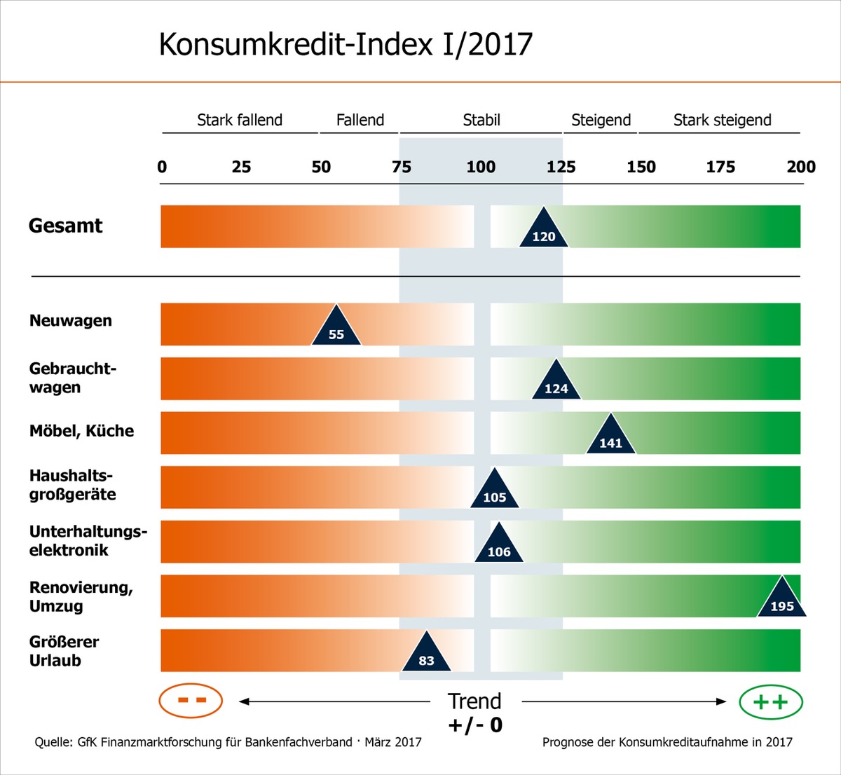 Konsumkredit-Index: Private Kreditnachfrage stabilisiert sich in 2017