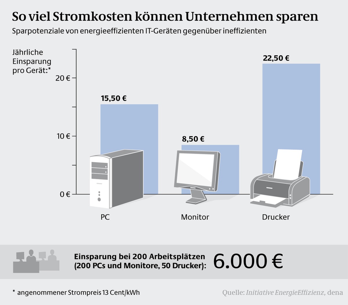 Halbe Stromkosten dank effizienter IT-Geräte - Stromverbrauch im Büro im Vergleich