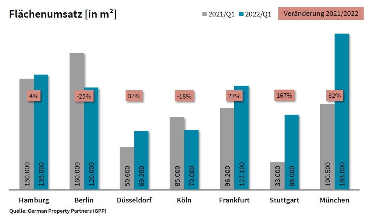 PM: Top-7-Büromärkte Q1/2022: Standortverlagerungen zur Mitarbeiterbindung stützen Büromärkte