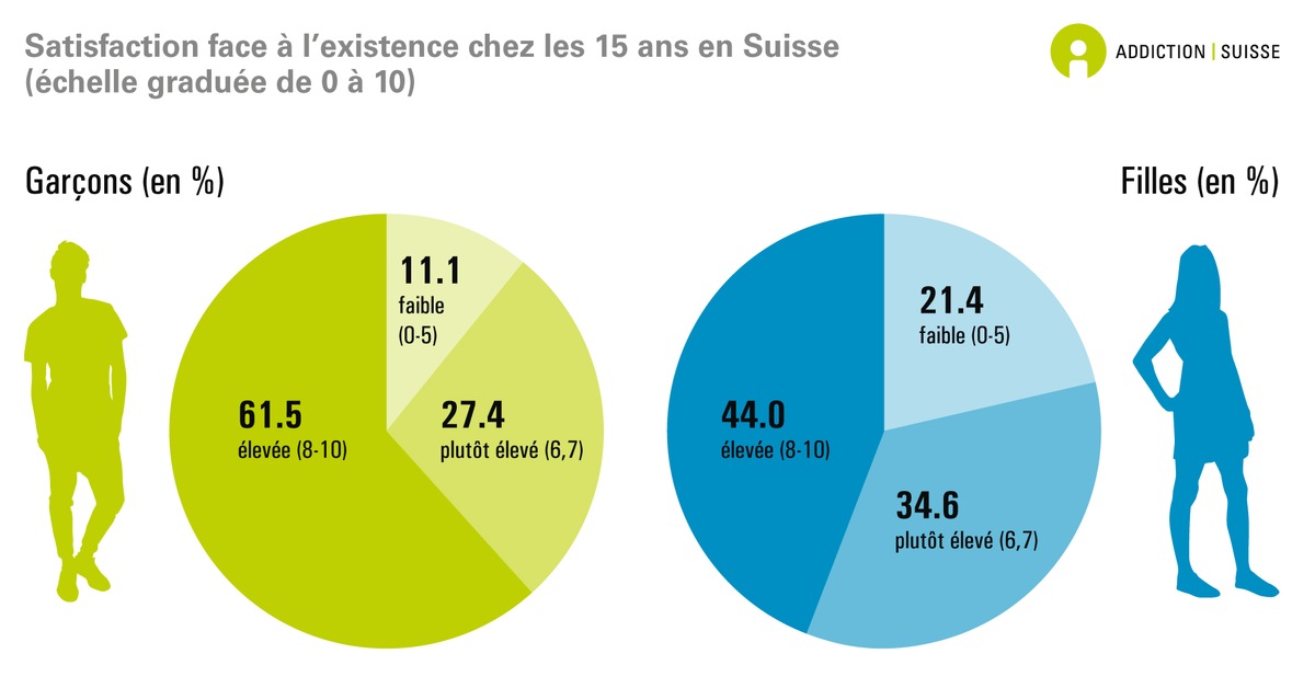 Addiction Suisse Comparaison internationale des comportements de santé chez les jeunes : la Suisse sur la bonne voie