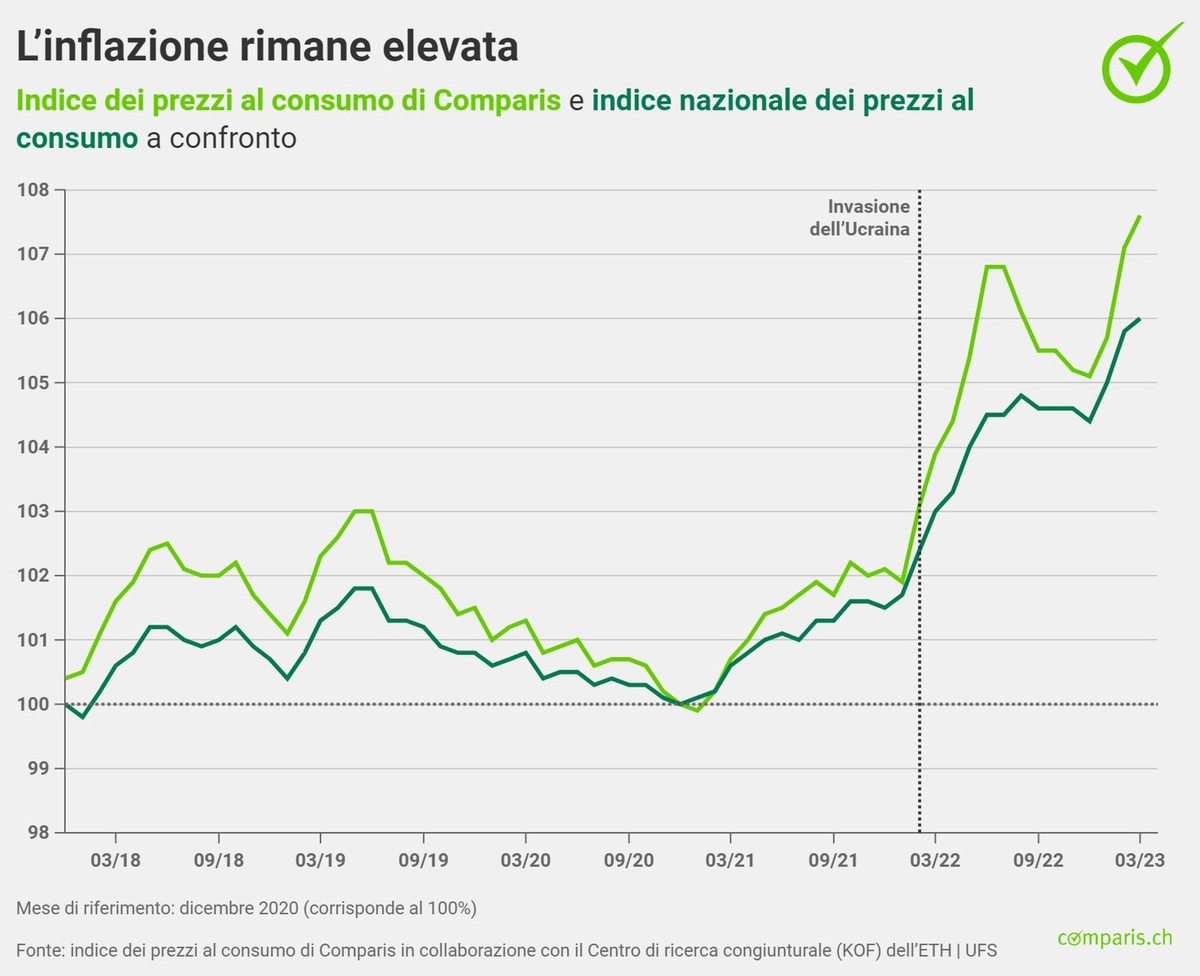 Comunicato stampa:   Alimenti di base: rincaro fino al 20% rispetto a un anno fa