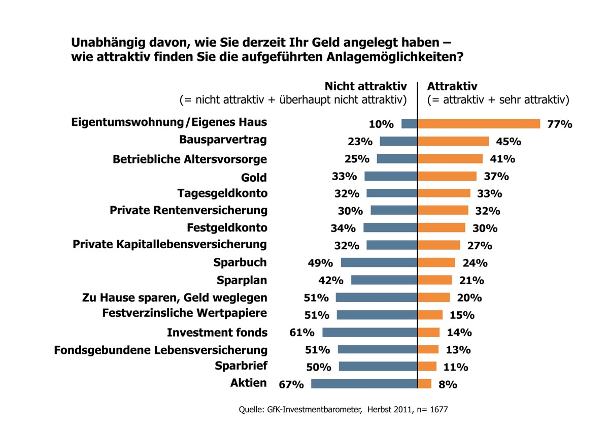 Die eigenen vier Wände zählen - riskante Anlageformen zunehmend unattraktiv (mit Bild)