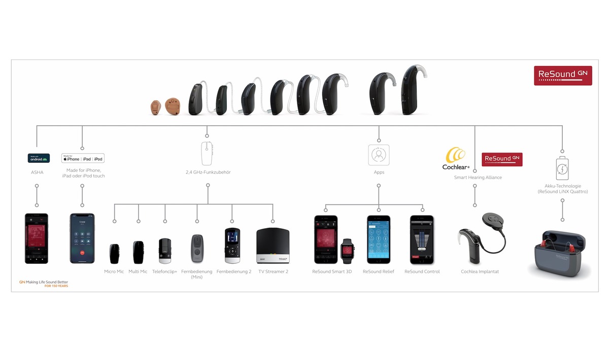 Noch mehr Hörgeräte-Vernetzung bei Android: Jetzt auch mit Samsung und ReSound LiNX Quattro direktes Streaming auf Basis von Bluetooth LE