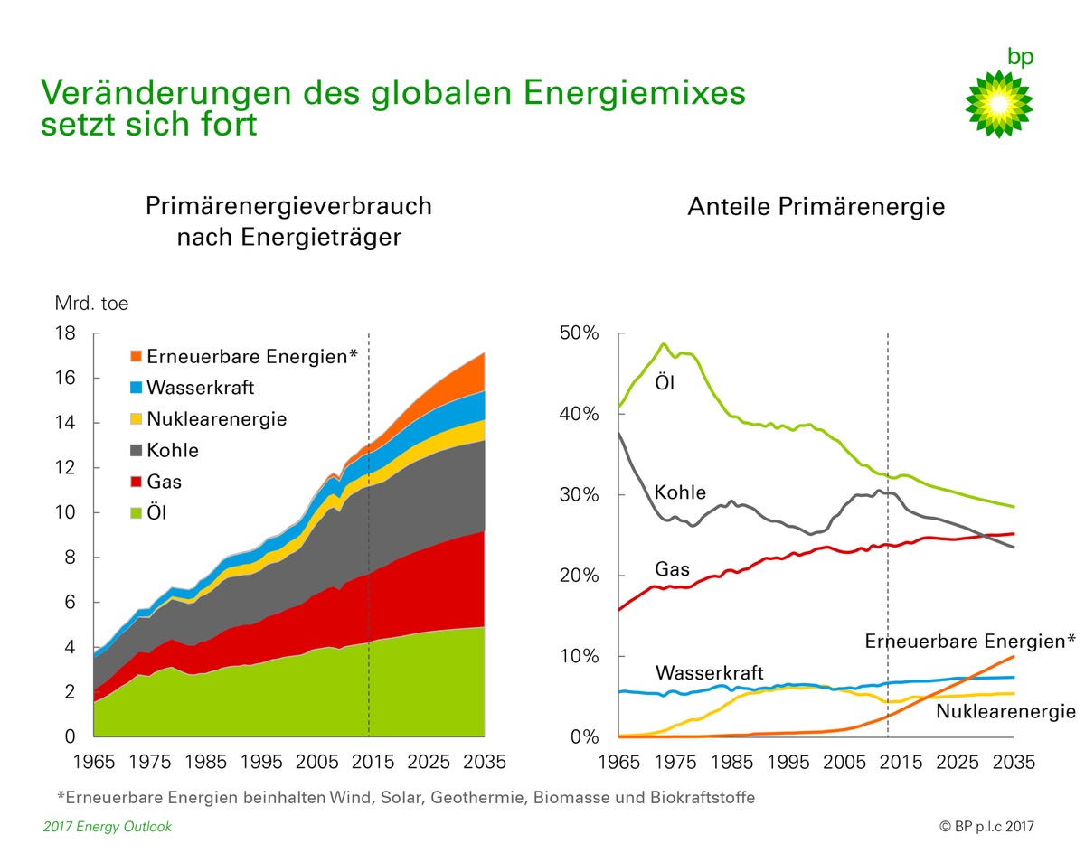 BP Energy Outlook Auf dem Weg zu einer globalen Energiewende