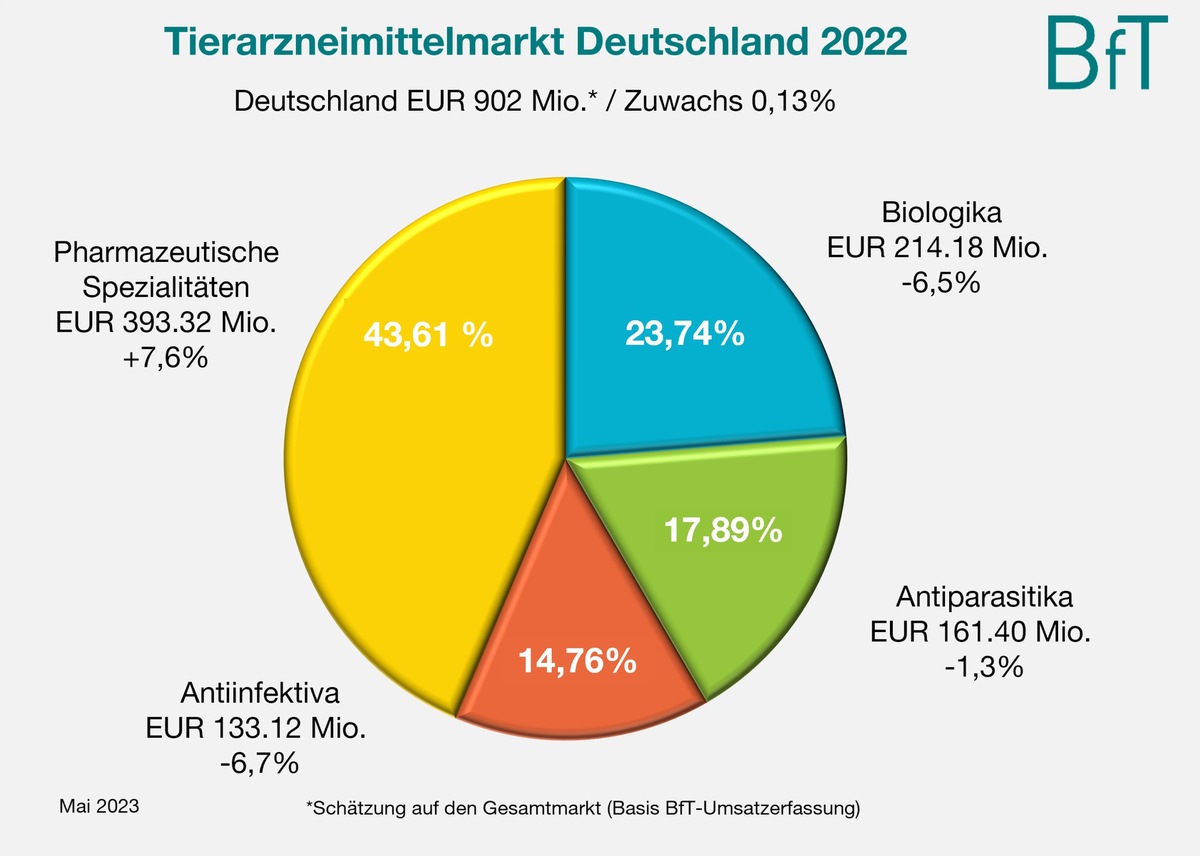 Tiergesundheit - essentiell für Tierschutz, Umweltschutz und Klimaschutz - zukunftsfähiger und zuverlässiger Rechtsrahmen für Wirtschaftskraft notwendig - Aktuelle Kennzahlen Tierarzneimittelmarkt