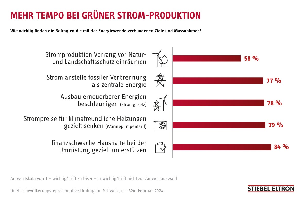 78% der Schweizer wollen mehr Tempo bei grüner Strom-Produktion / Schweiz stimmt mit Stromgesetz über Energiewende ab