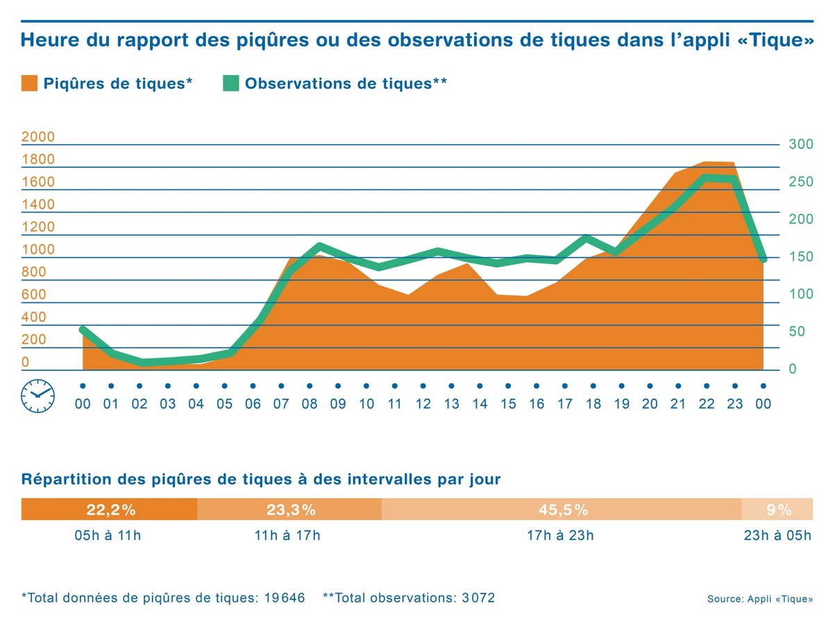 Seul un sur quatre effectue le contrôle des symptômes de la piqûre de tique