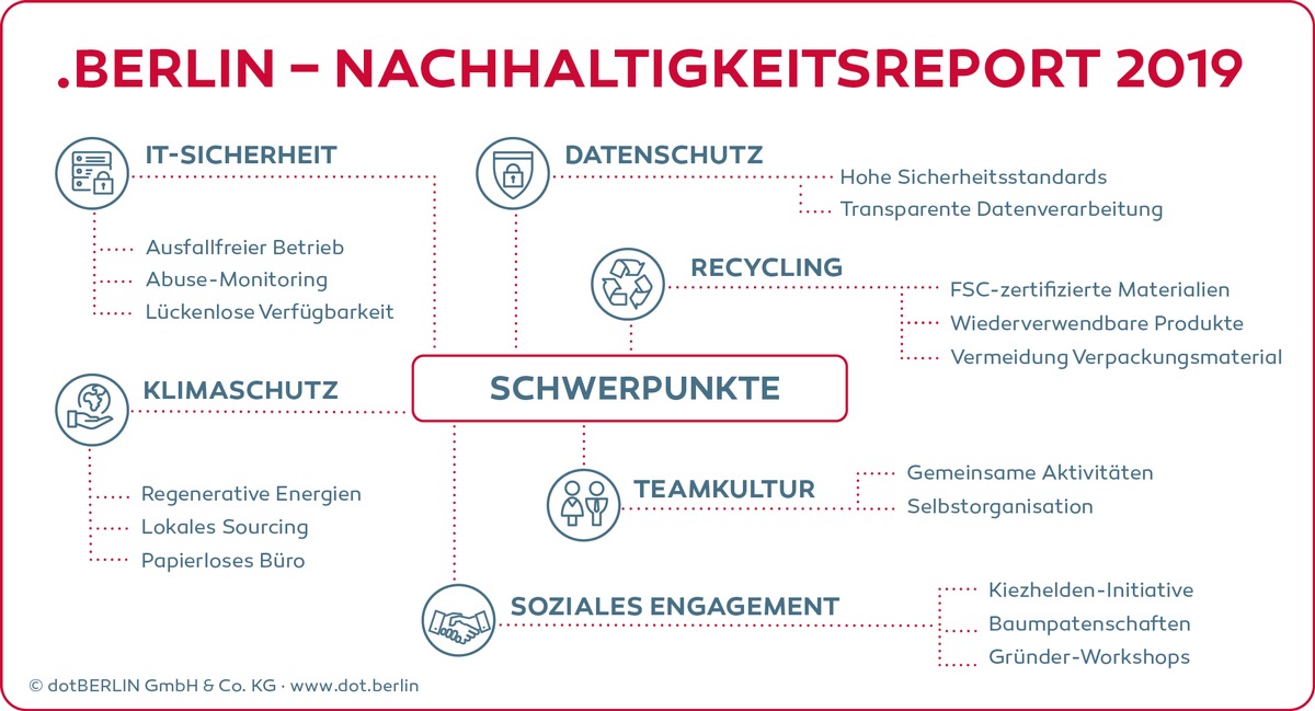 dotBERLIN: Erste deutsche Domain-Registry veröffentlicht Nachhaltigkeitsreport