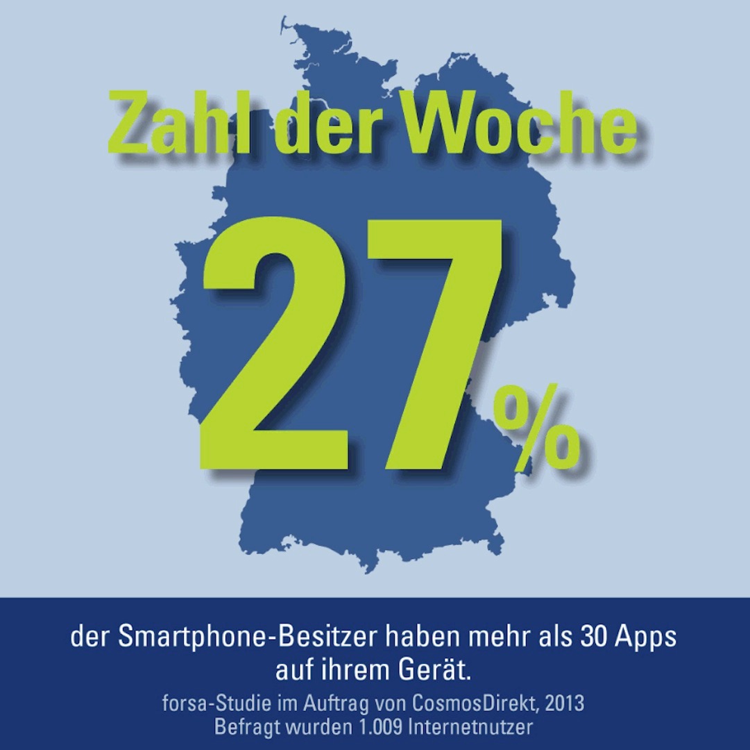 Zahl der Woche: 27 Prozent der Smartphone-Besitzer haben mehr als 30 Apps auf ihrem Gerät (BILD)