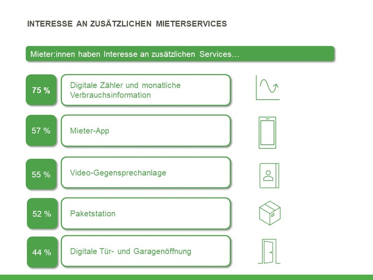 75 Prozent der Mieterinnen und Mieter wünschen sich monatliche Verbrauchsinformationen