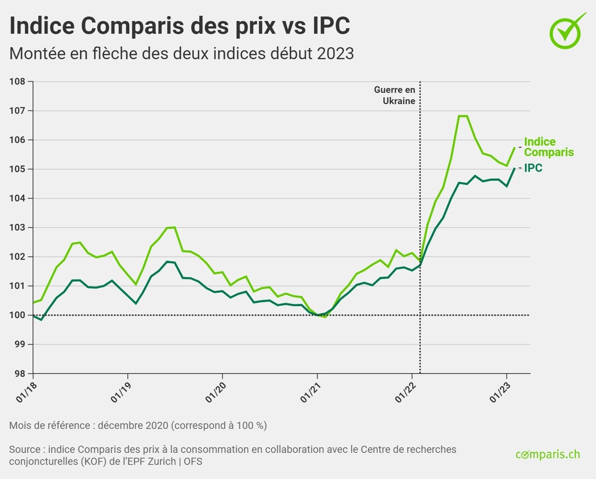 Communiqué de presse :  Les prix élevés de l’électricité et du gaz stimulent le renchérissement