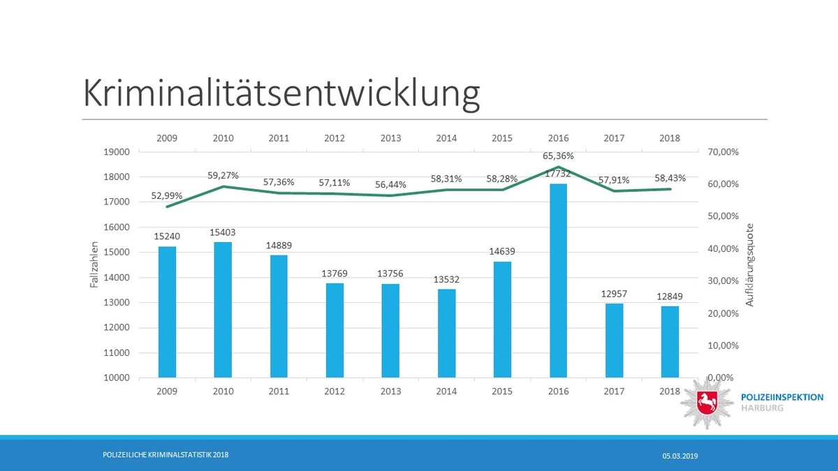 POL-WL: Vorstellung der Polizeilichen Kriminalstatistik (PKS) für das Jahr 2018