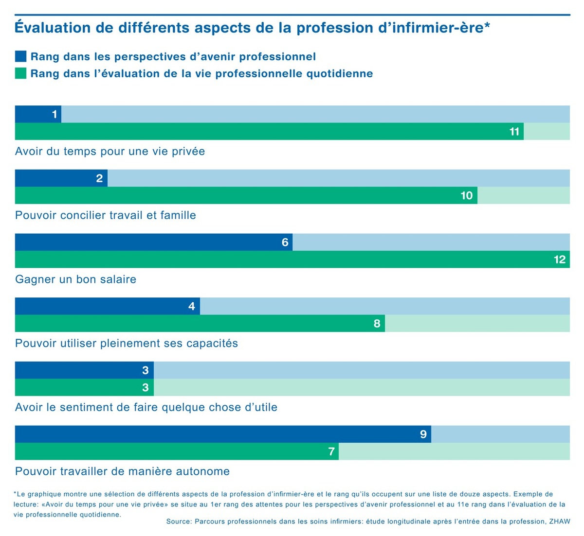 Retenir les infirmiers-ères dans la profession par de meilleures conditions de travail