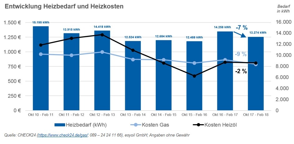 Heizkosten für Verbraucher sinken in der aktuellen Heizperiode