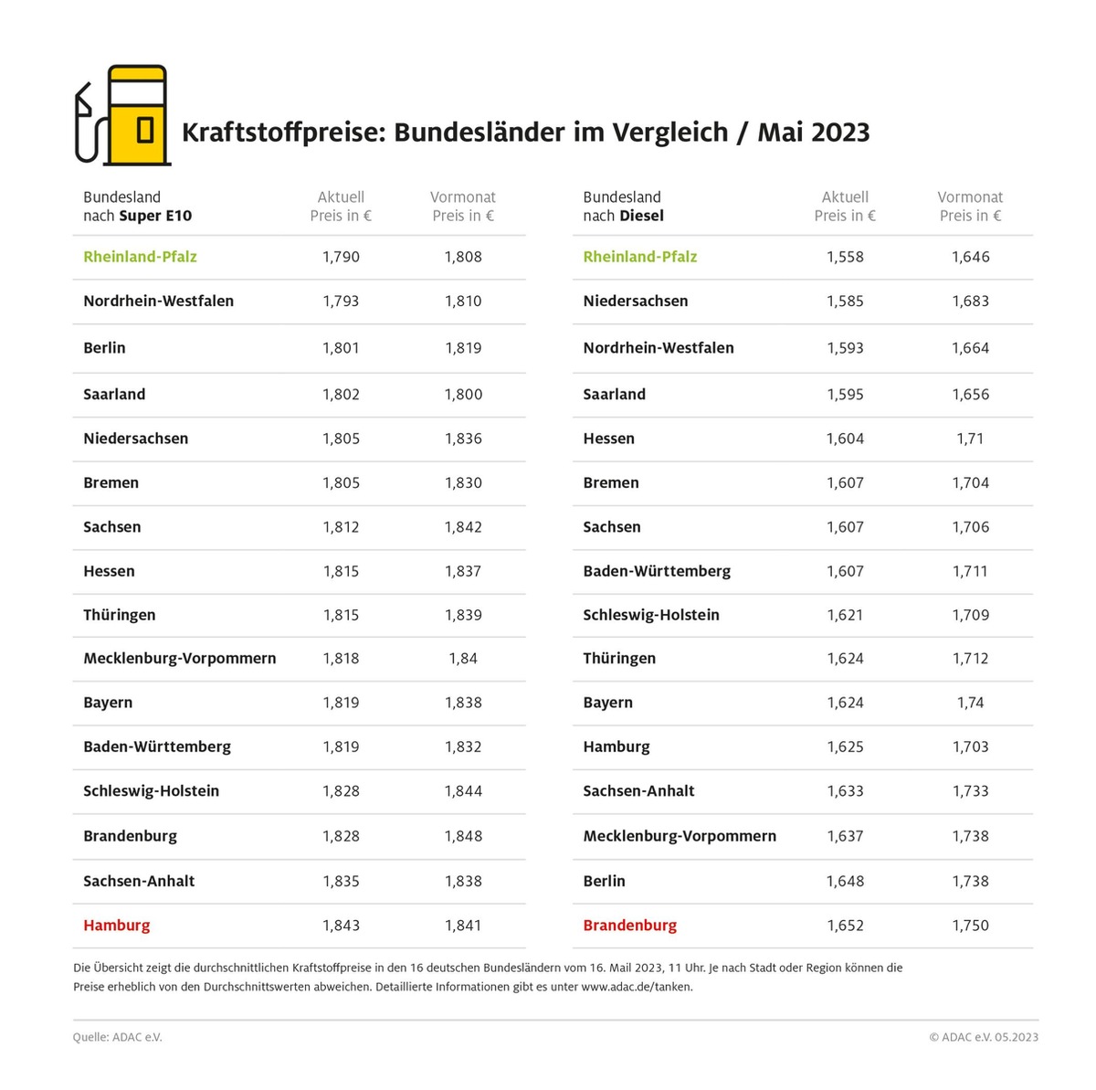 Tanken in Rheinland-Pfalz am günstigsten / Benzin in Hamburg am teuersten / Brandenburg bei Diesel auf dem letzten Platz / Preisdifferenzen bei Diesel deutlich größer