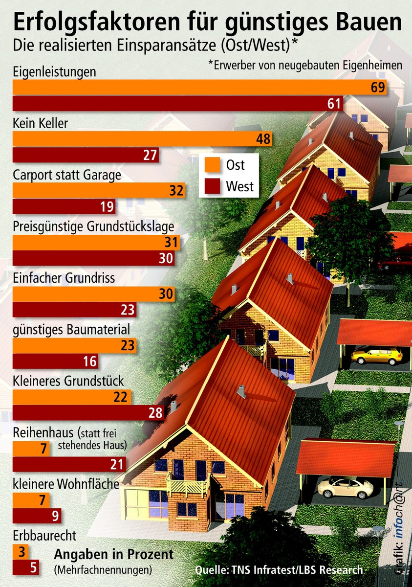 Preisbewusst in die eigenen vier Wände / Infratest-Daten zeigen: Zwei Drittel der Eigenheimerwerber drücken die Baukosten - Ost-Bauherren noch erfolgreicher