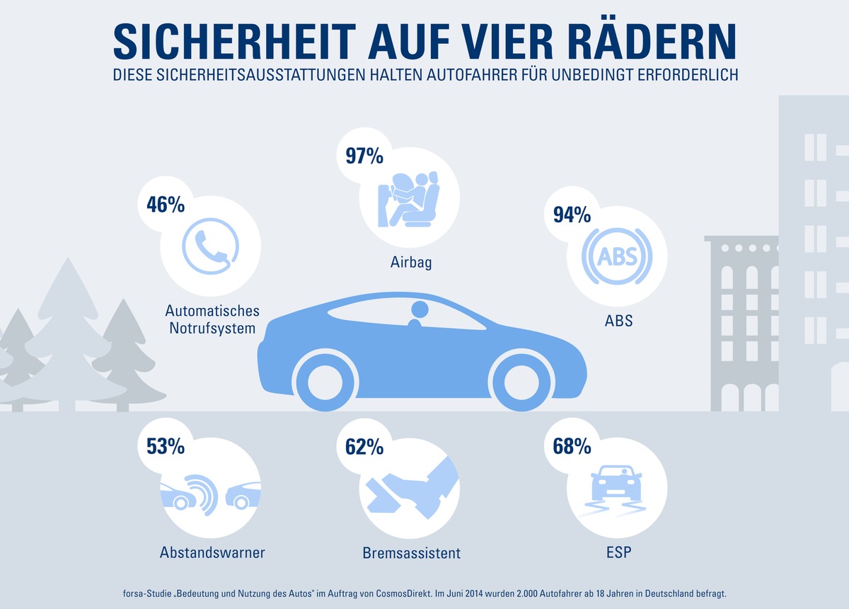 Studie von forsa und CosmosDirekt: Diese Fahrassistenzsysteme sind unverzichtbar (FOTO)