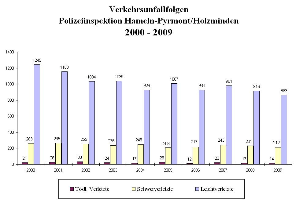 POL-HM: Verkehrsunfallstatistik 2009 der Polizeiinspektion Hameln-Pyrmont/Holzminden: Zahl der Unfallopfer geht weiter zurück