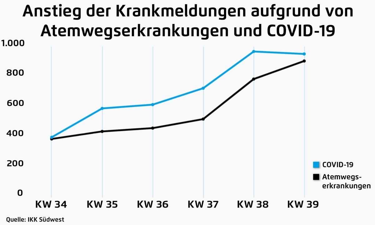 Erkältungswelle im Südwesten: Krankenstand bei Atemwegsinfekten verdreifacht